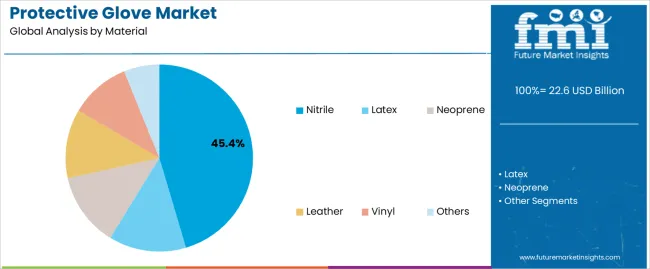 Protective Glove Market Analysis By Material