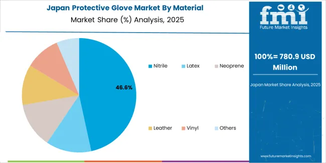 Protective Glove Market Japan Market Share Analysis By Material