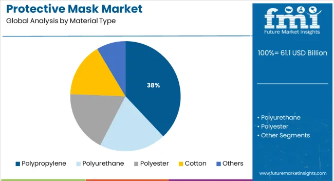 Protective Mask Market Analysis By Material Type