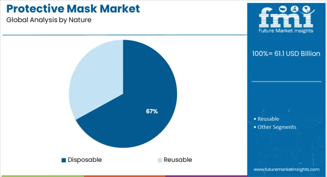 Protective Mask Market Analysis By Nature