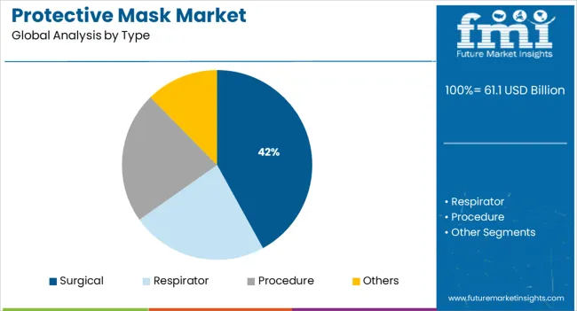 Protective Mask Market Analysis By Type