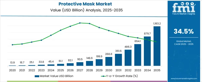 Protective Mask Market Market Value Analysis