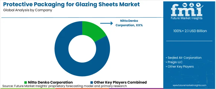 Protective Packaging For Glazing Sheets Market Analysis By Company