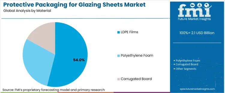 Protective Packaging For Glazing Sheets Market Analysis By Material
