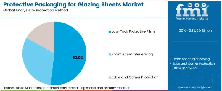 Protective Packaging For Glazing Sheets Market Analysis By Protection Method