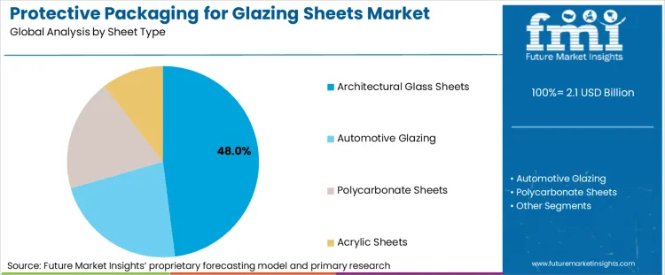 Protective Packaging For Glazing Sheets Market Analysis By Sheet Type