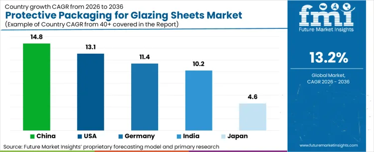 Protective Packaging For Glazing Sheets Market Cagr Analysis By Country