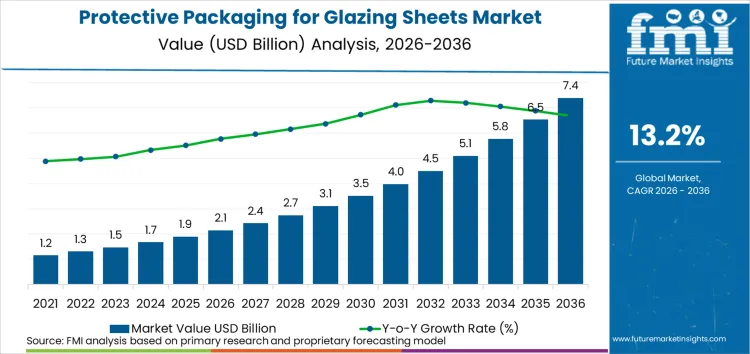 Protective Packaging For Glazing Sheets Market Market Value Analysis
