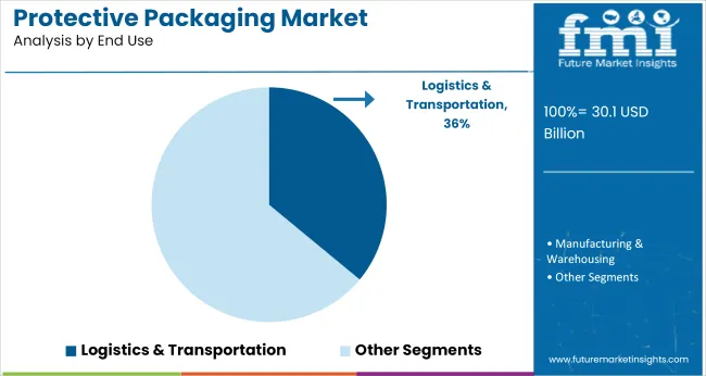 Protective Packaging Market Analysis By End Use