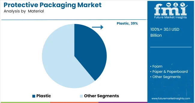 Protective Packaging Market Analysis By Material