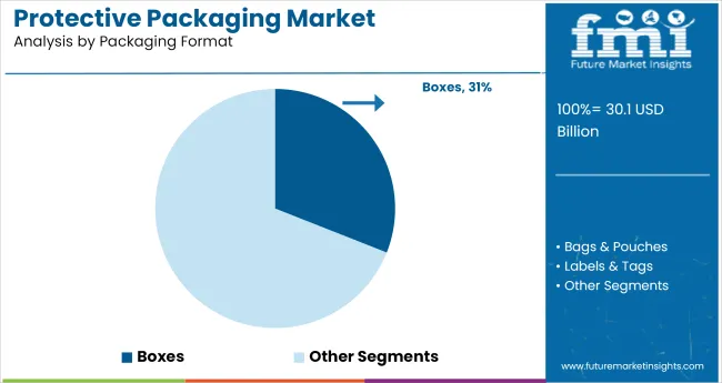 Protective Packaging Market Analysis By Packaging Format