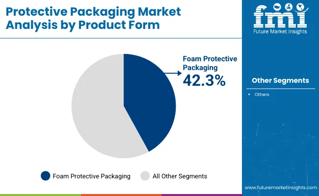 Protective Packaging Market Analysis By Product Form