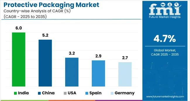 Protective Packaging Market Cagr Analysis By Country