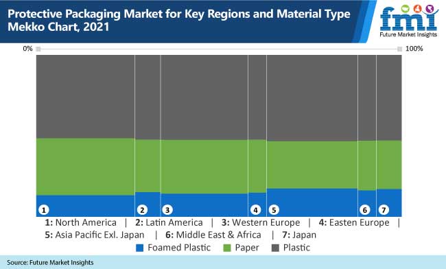 Protective Packaging Market