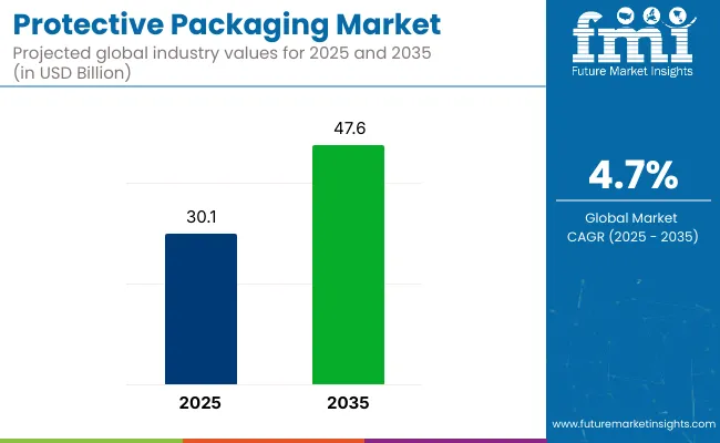 Protective Packaging Market