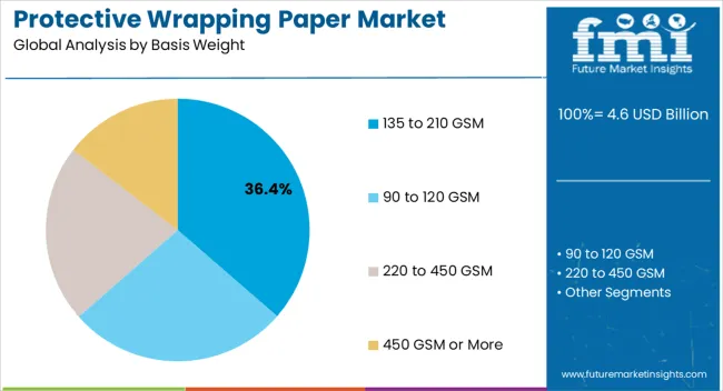 Protective Wrapping Paper Market Analysis By Basis Weight