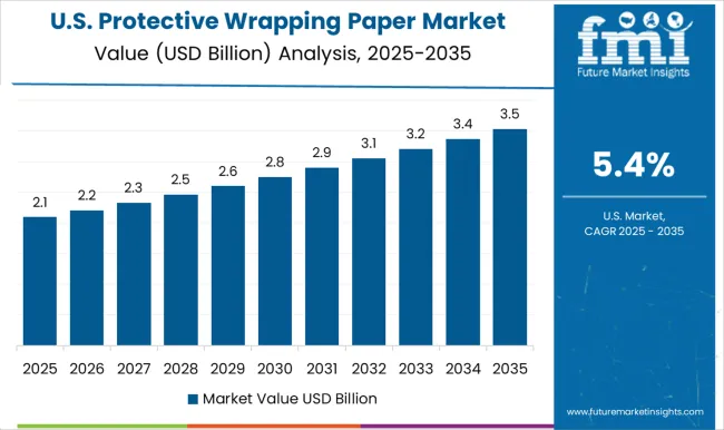 Protective Wrapping Paper Market Country Value Analysis