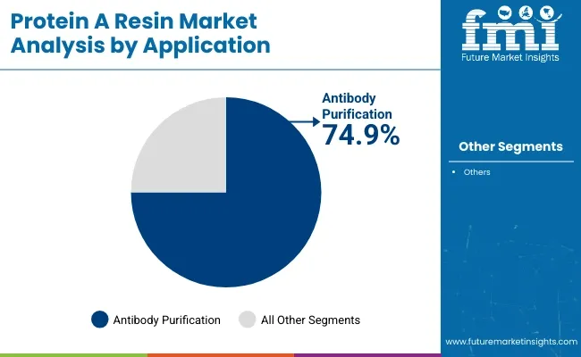 Protein A Resins Market Analysis By Application
