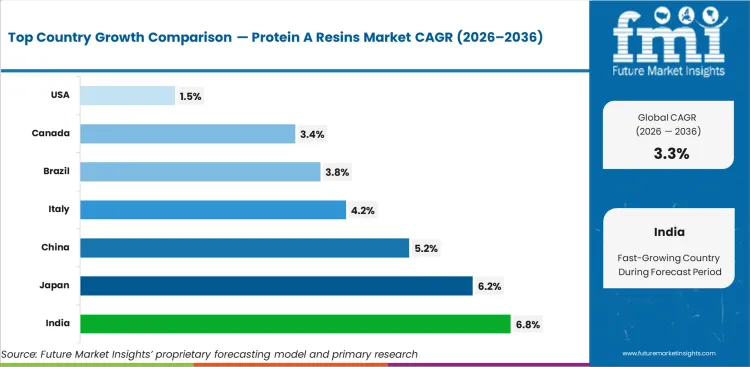 Protein A Resins Market Cagr Analysis By Country