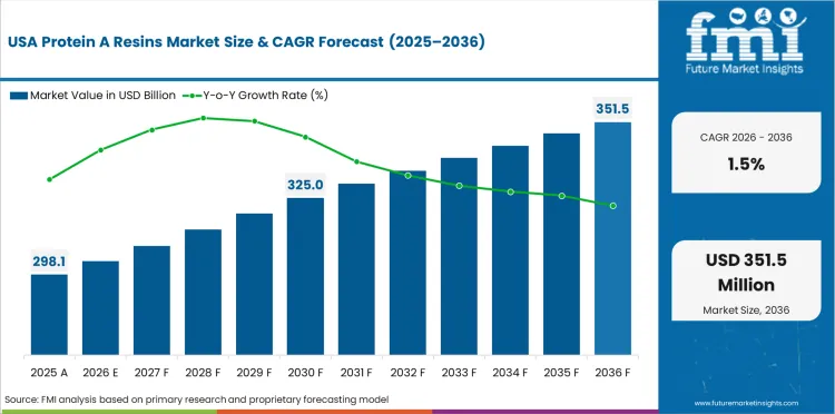 Protein A Resins Market Country Value Analysis