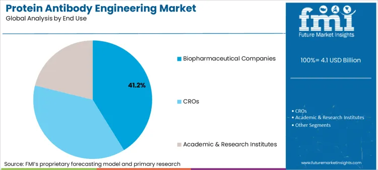 Protein Antibody Engineering Market Analysis By End Use