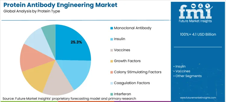 Protein Antibody Engineering Market Analysis By Protein Type