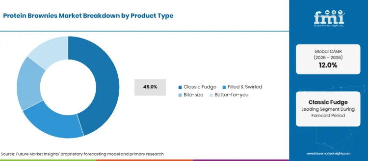 Protein Brownies Market Breakdown Product Type Protein Brownies Market Breakdown Product Type
