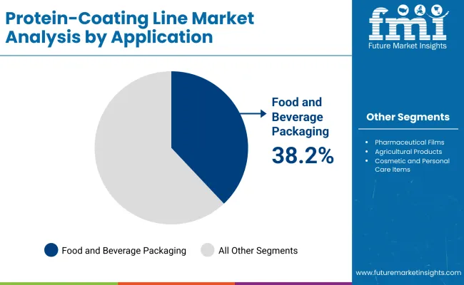 Protein Coating Line Market By Application Protein Coating Line Market By Application