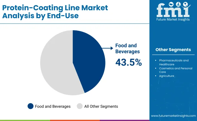 Protein Coating Line Market By End Use  Protein Coating Line Market By End Use