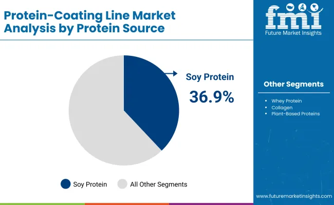 Protein Coating Line Market By Protein Source Protein Coating Line Market By Protein Source