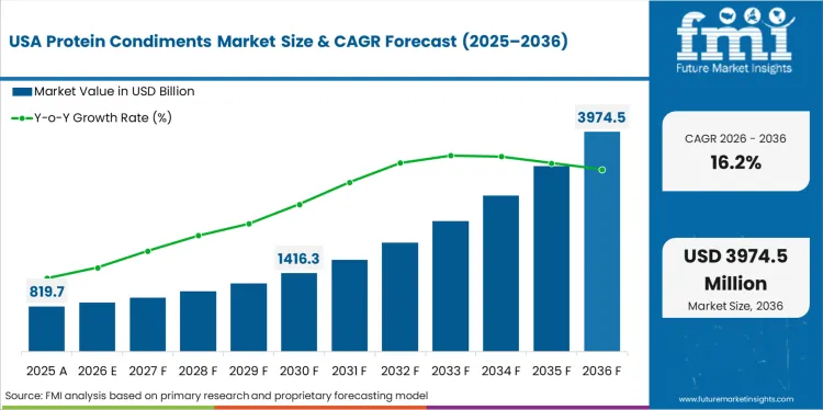 Protein Condiments Market Country Value Analysis