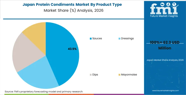 Protein Condiments Market Japan Market Share Analysis By Product Type