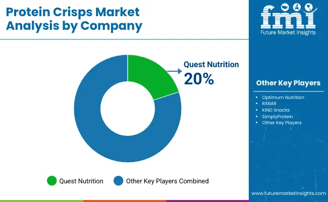 Protein Crisps Market Analysis By Company