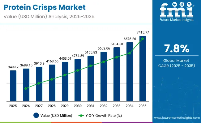 Protein Crisps Market