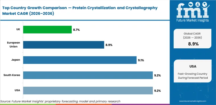 Protein Crystallization And Crystallography Market Cagr Analysis By Country