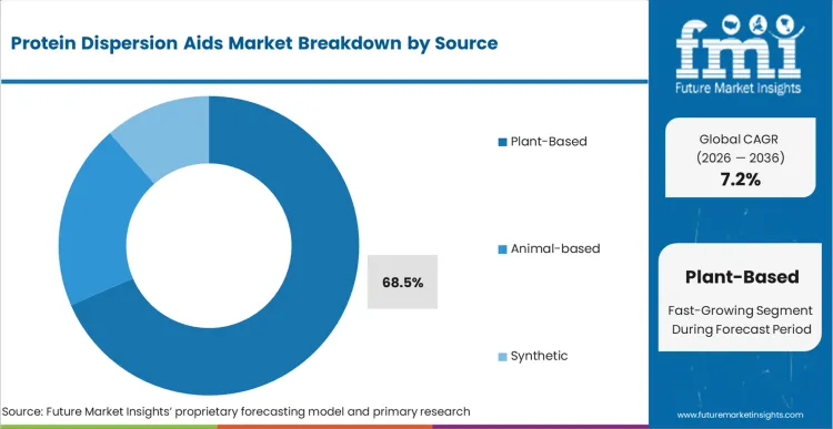 Protein Dispersion Aids Market Analysis By Source
