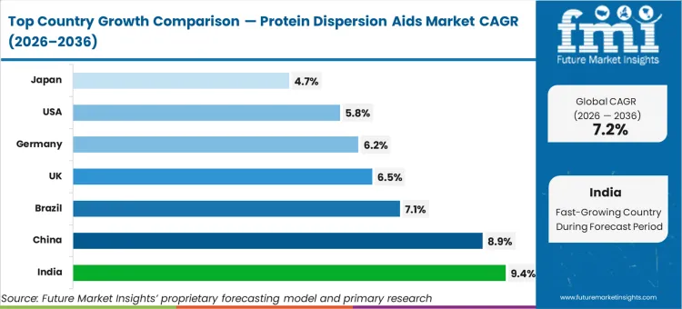 Protein Dispersion Aids Market Cagr Analysis By Country