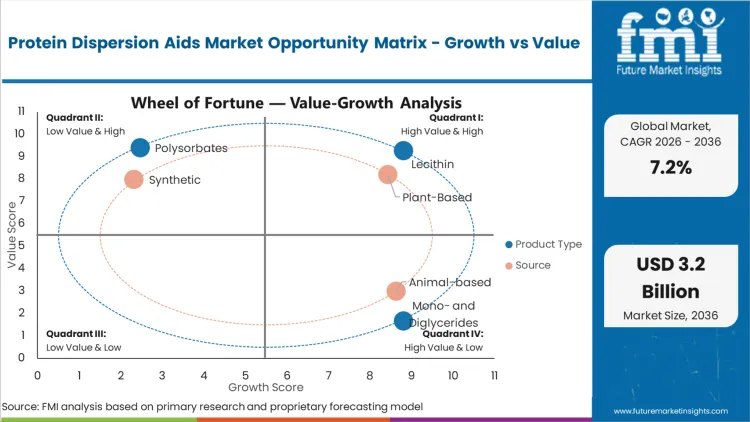 Protein Dispersion Aids Market Opportunity Matrix Growth Vs Value