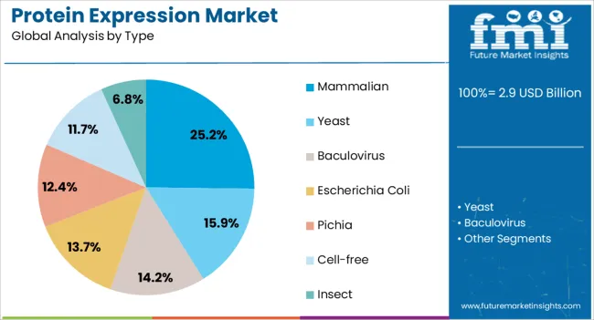 Protein Expression Market Analysis By Type