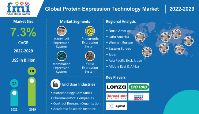 Protein Expression Technology Market