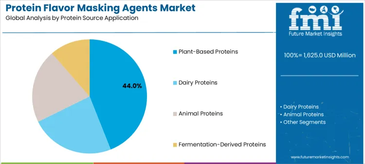 Protein Flavor Masking Agents Market Analysis By Protein Source Application