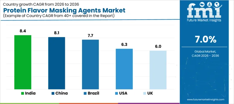 Protein Flavor Masking Agents Market Cagr Analysis By Country
