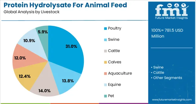Protein Hydrolysate For Animal Feed Application Market Analysis By Livestock