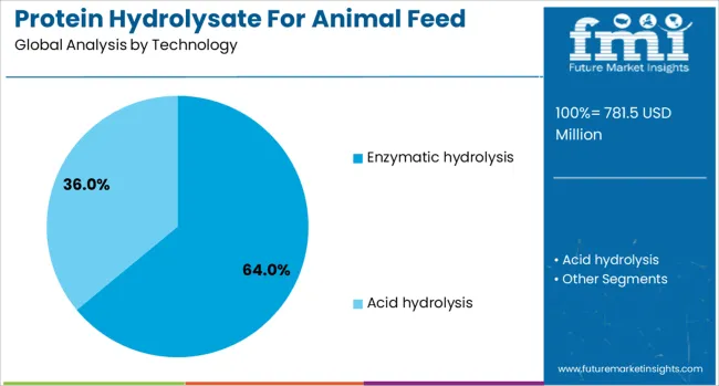 Protein Hydrolysate For Animal Feed Application Market Analysis By Technology