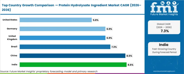 Protein Hydrolysate Ingredient Market Cagr Analysis By Country
