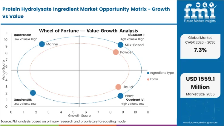 Protein Hydrolysate Ingredient Market Opportunity Matrix Growth Vs Value