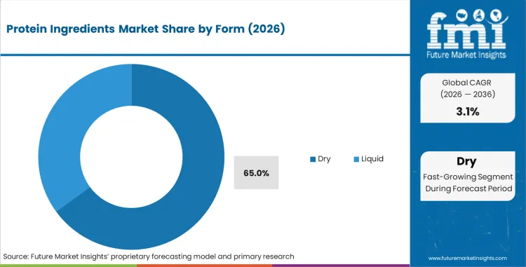 Protein Ingredients Market Analysis By Form Protein Ingredients Market Analysis By Form
