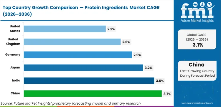 Protein Ingredients Market Cagr Analysis By Country Protein Ingredients Market Cagr Analysis By Country