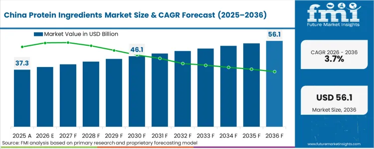 Protein Ingredients Market Country Value Analysis Protein Ingredients Market Country Value Analysis