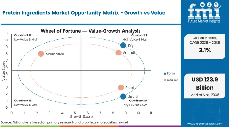 Protein Ingredients Market Opportunity Matrix Growth Vs Value Protein Ingredients Market Opportunity Matrix Growth Vs Value